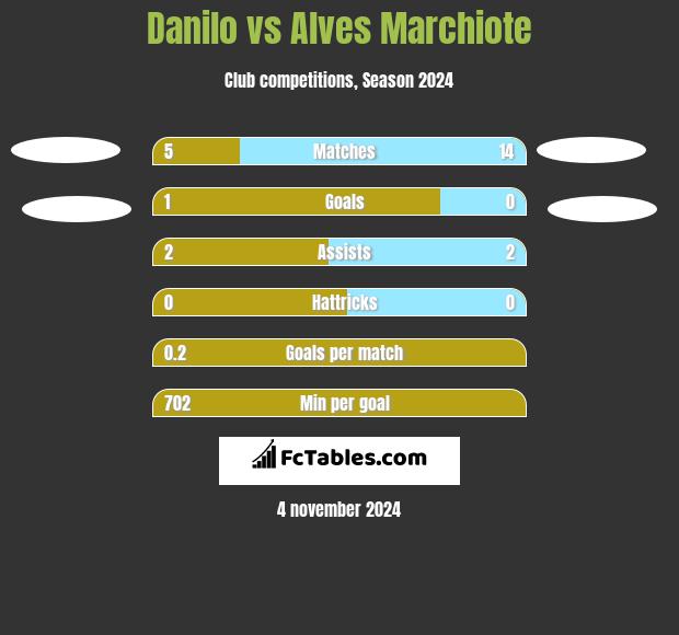 Danilo vs Alves Marchiote h2h player stats