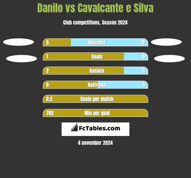 Danilo vs Cavalcante e Silva h2h player stats