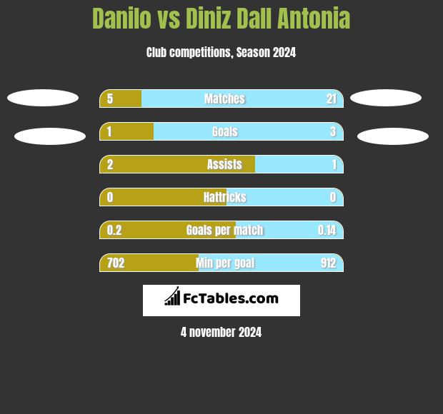 Danilo vs Diniz Dall Antonia h2h player stats