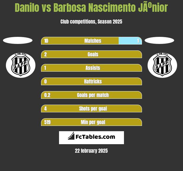 Danilo vs Barbosa Nascimento JÃºnior h2h player stats