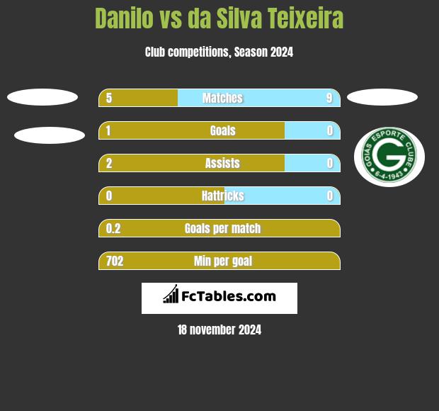 Danilo vs da Silva Teixeira h2h player stats