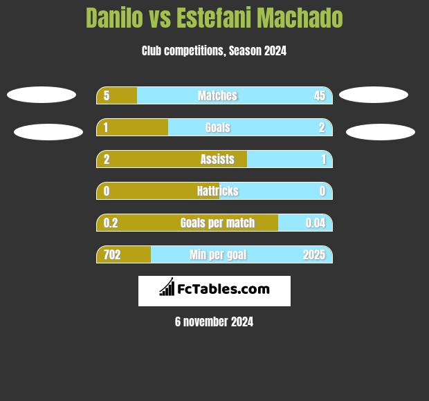 Danilo vs Estefani Machado h2h player stats