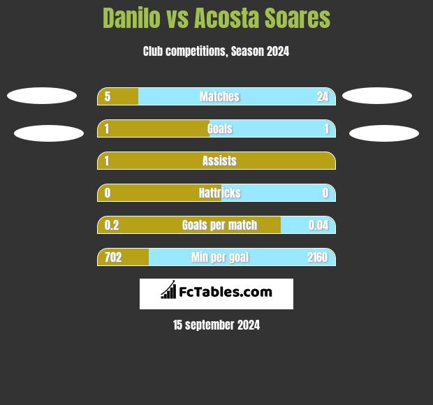 Danilo vs Acosta Soares h2h player stats