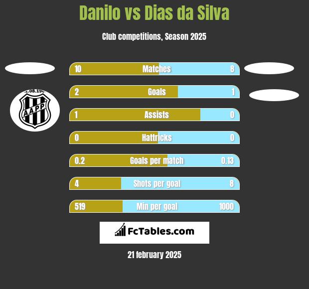 Danilo vs Dias da Silva h2h player stats