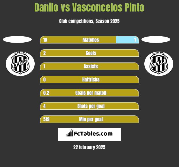 Danilo vs Vasconcelos Pinto h2h player stats