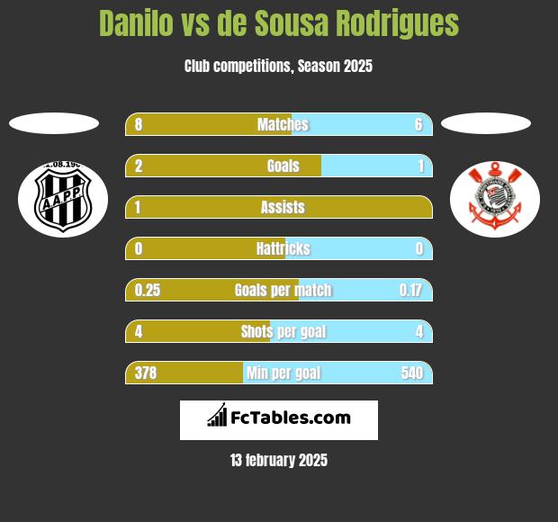 Danilo vs de Sousa Rodrigues h2h player stats