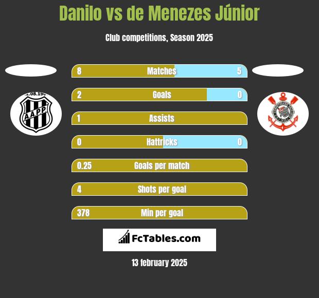 Danilo vs de Menezes Júnior h2h player stats