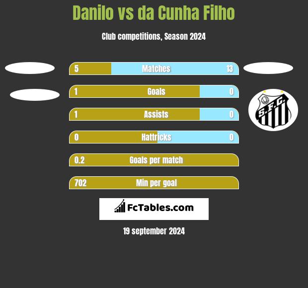 Danilo vs da Cunha Filho h2h player stats