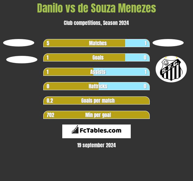 Danilo vs de Souza Menezes h2h player stats