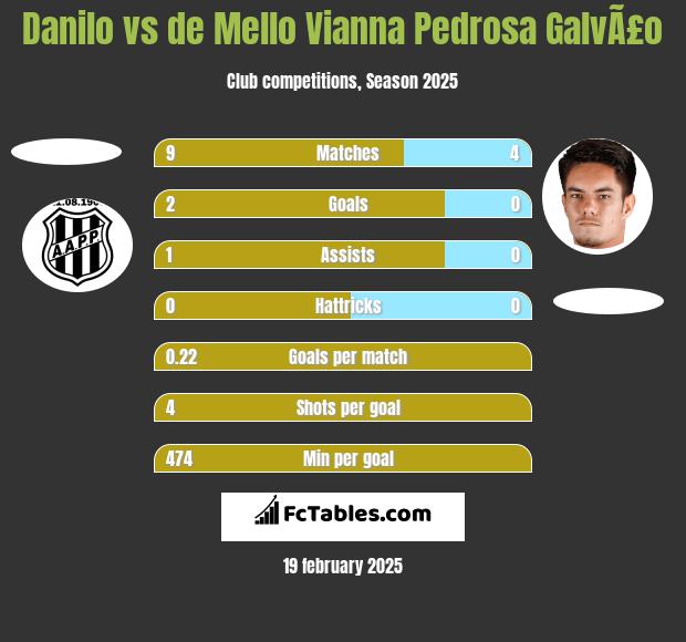 Danilo vs de Mello Vianna Pedrosa GalvÃ£o h2h player stats