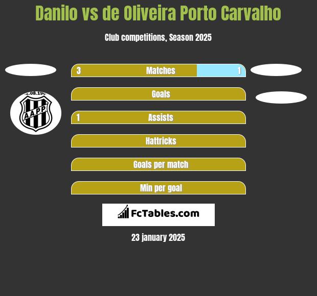 Danilo vs de Oliveira Porto Carvalho h2h player stats