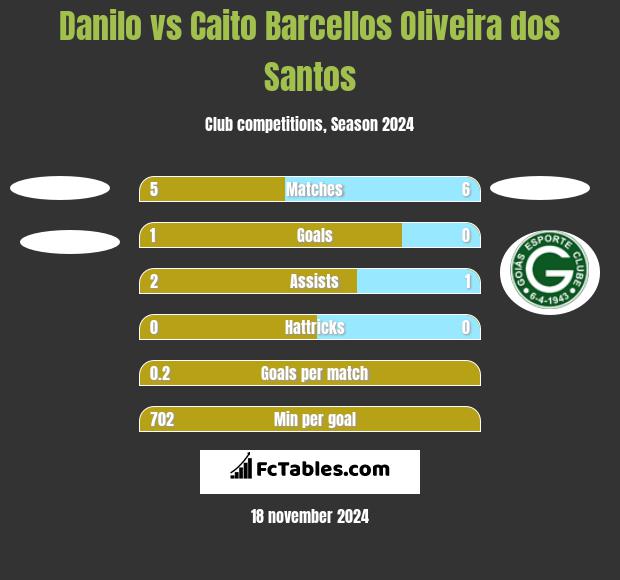 Danilo vs Caito Barcellos Oliveira dos Santos h2h player stats