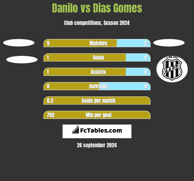 Danilo vs Dias Gomes h2h player stats