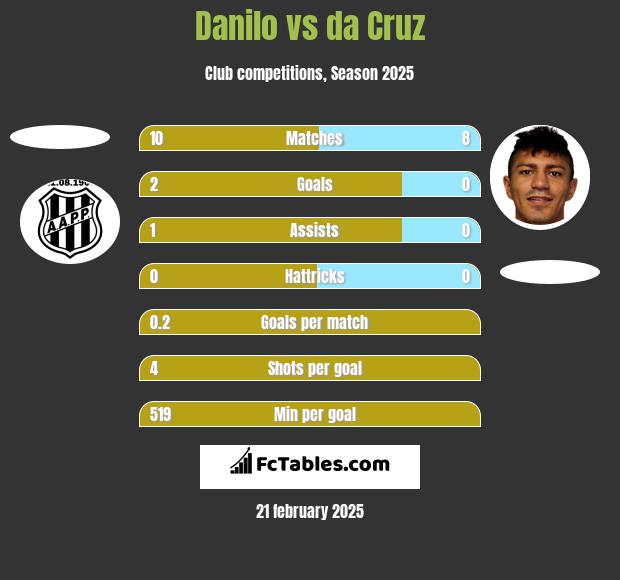 Danilo vs da Cruz h2h player stats