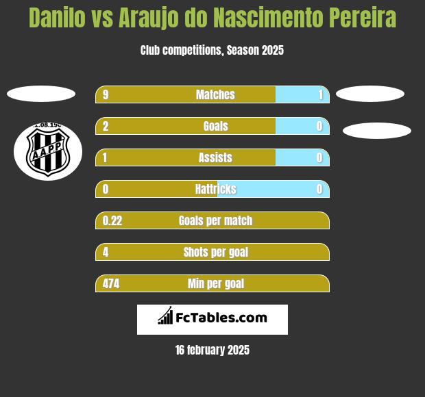 Danilo vs Araujo do Nascimento Pereira h2h player stats