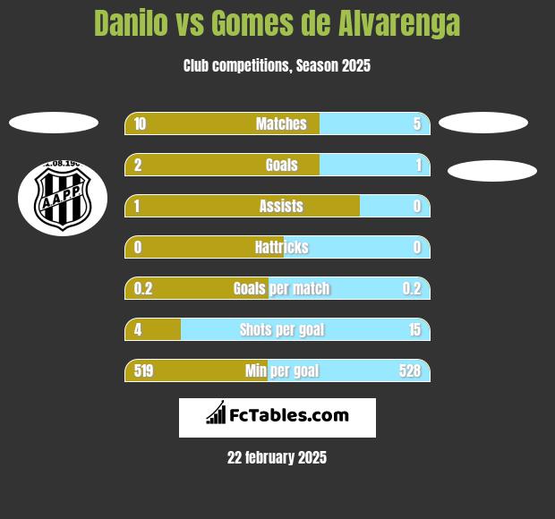 Danilo vs Gomes de Alvarenga h2h player stats