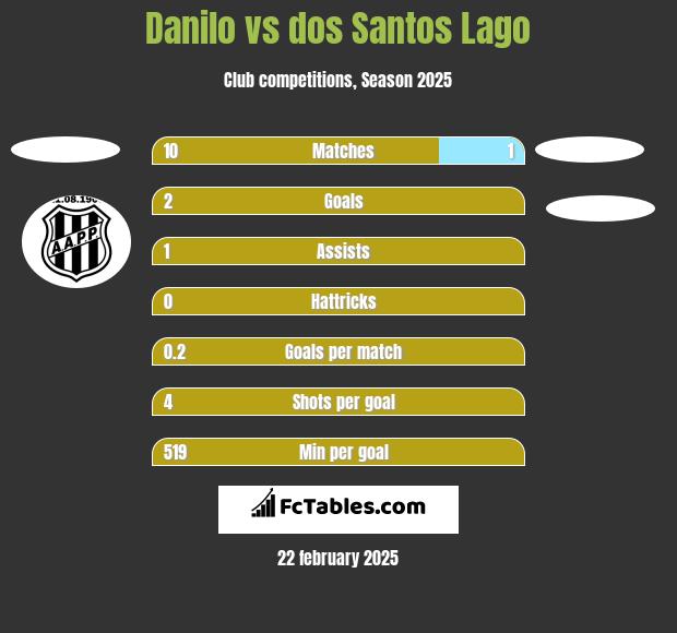 Danilo vs dos Santos Lago h2h player stats