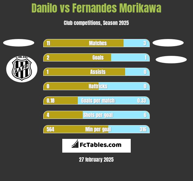 Danilo vs Fernandes Morikawa h2h player stats