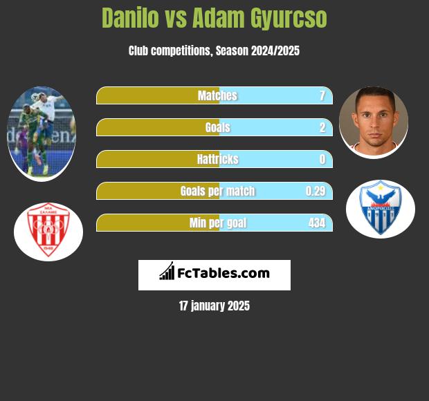 Danilo vs Adam Gyurcso h2h player stats