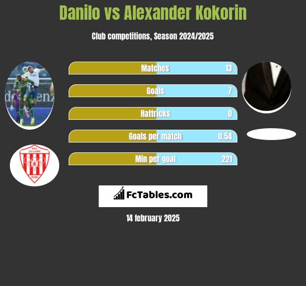 Danilo vs Aleksandr Kokorin h2h player stats