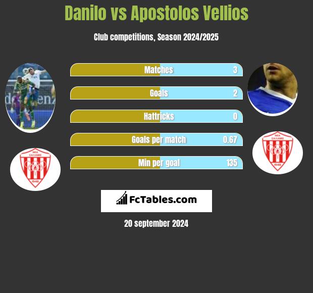 Danilo vs Apostolos Vellios h2h player stats