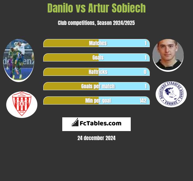 Danilo vs Artur Sobiech h2h player stats