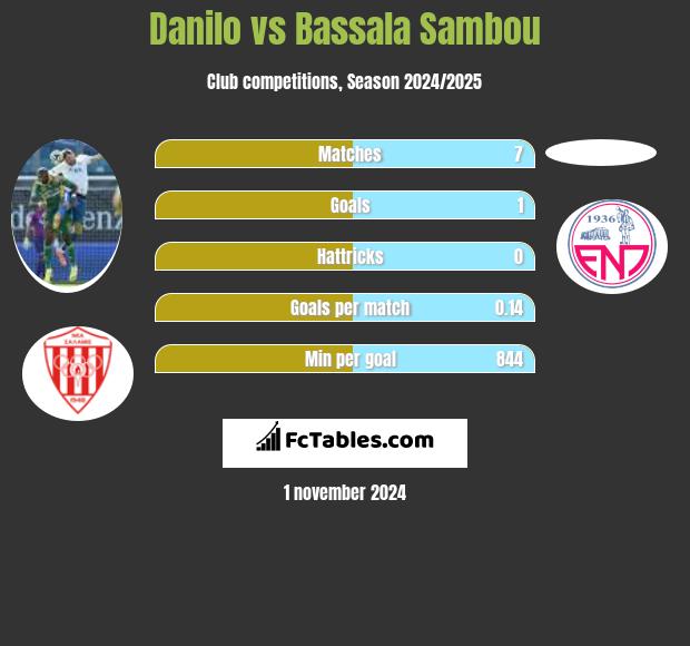 Danilo vs Bassala Sambou h2h player stats