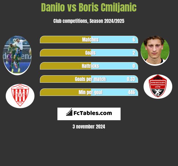 Danilo vs Boris Cmiljanic h2h player stats