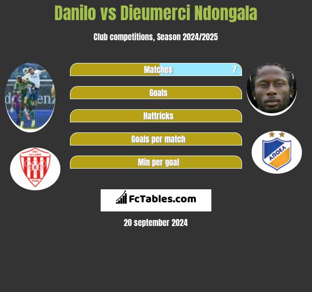 Danilo vs Dieumerci Ndongala h2h player stats