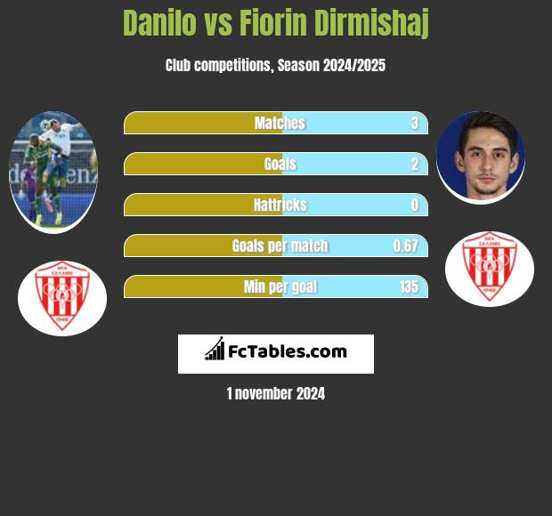 Danilo vs Fiorin Dirmishaj h2h player stats