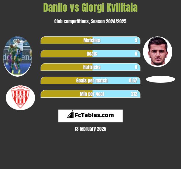 Danilo vs Giorgi Kvilitaia h2h player stats