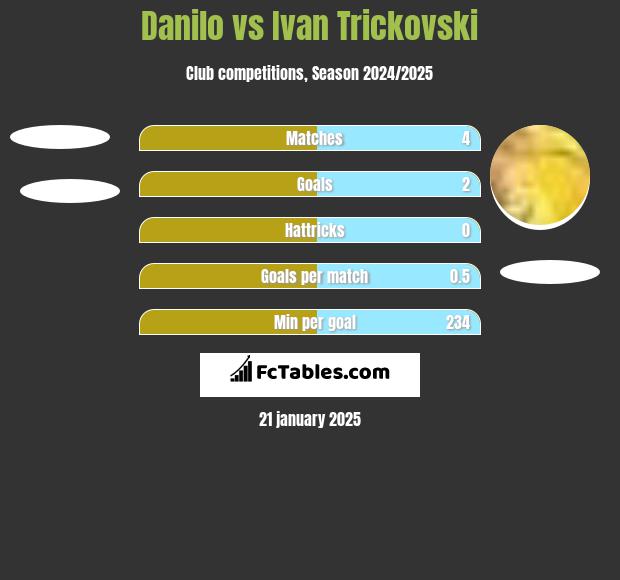 Danilo vs Ivan Trickovski h2h player stats