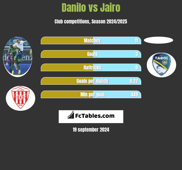 Danilo vs Jairo h2h player stats