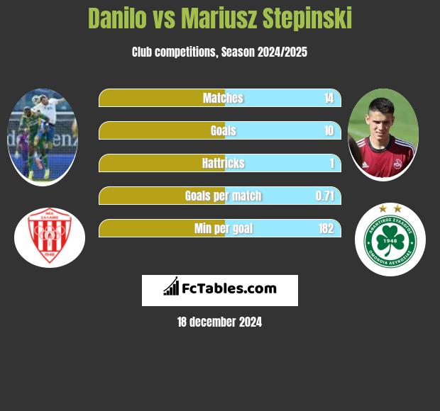 Danilo vs Mariusz Stępiński h2h player stats