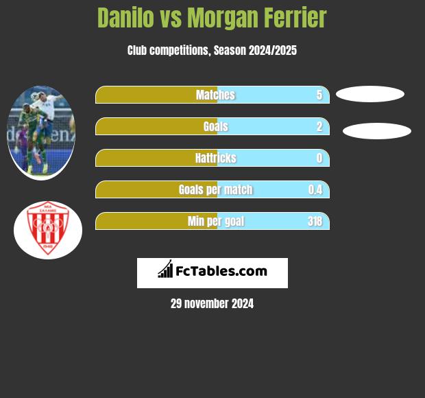 Danilo vs Morgan Ferrier h2h player stats