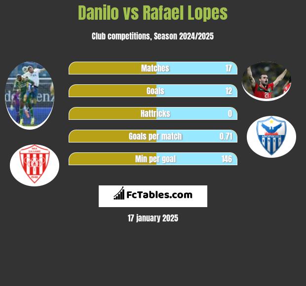 Danilo vs Rafael Lopes h2h player stats