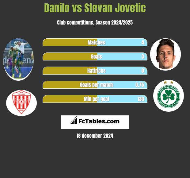 Danilo vs Stevan Jovetić h2h player stats