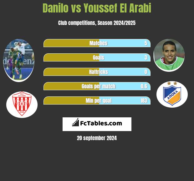 Danilo vs Youssef El Arabi h2h player stats