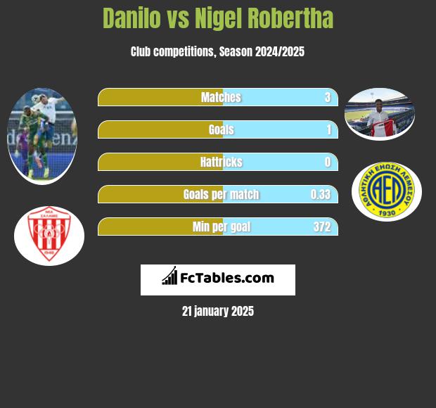 Danilo vs Nigel Robertha h2h player stats