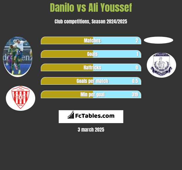 Danilo vs Ali Youssef h2h player stats