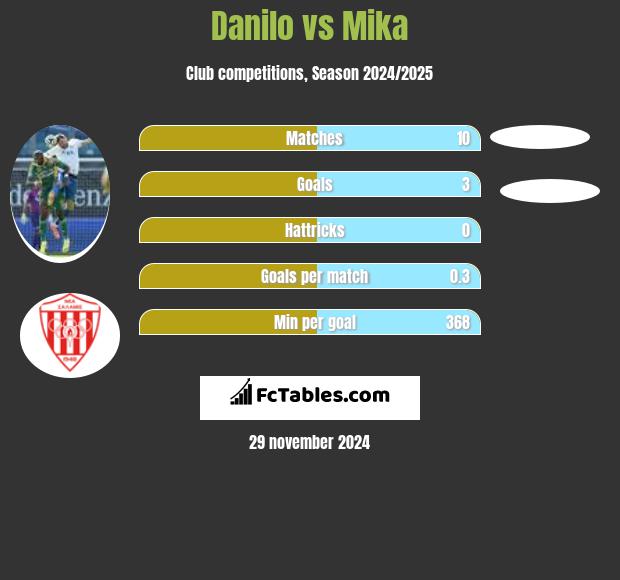 Danilo vs Mika h2h player stats