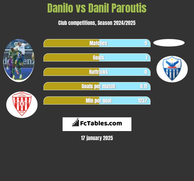 Danilo vs Danil Paroutis h2h player stats