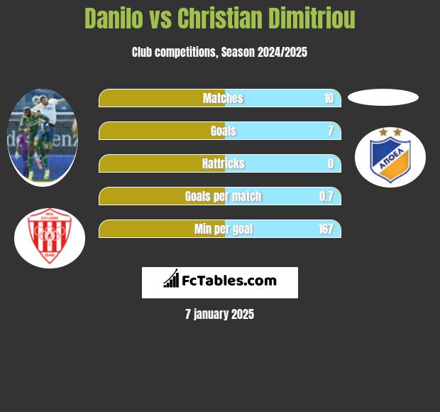 Danilo vs Christian Dimitriou h2h player stats