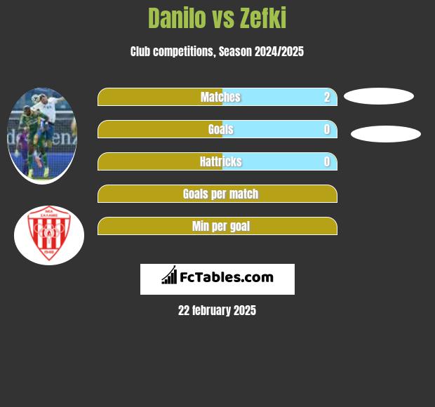 Danilo vs Zefki h2h player stats