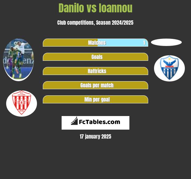 Danilo vs Ioannou h2h player stats