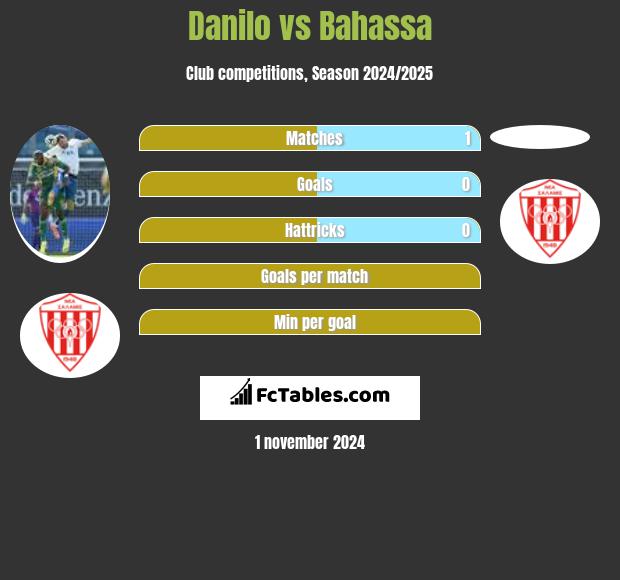 Danilo vs Bahassa h2h player stats