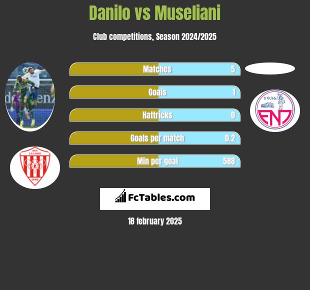 Danilo vs Museliani h2h player stats