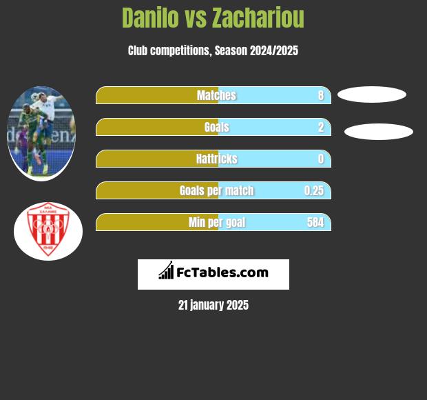 Danilo vs Zachariou h2h player stats