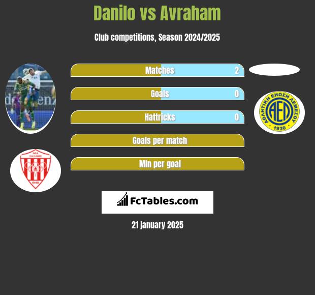 Danilo vs Avraham h2h player stats