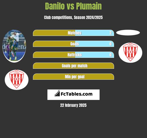 Danilo vs Plumain h2h player stats